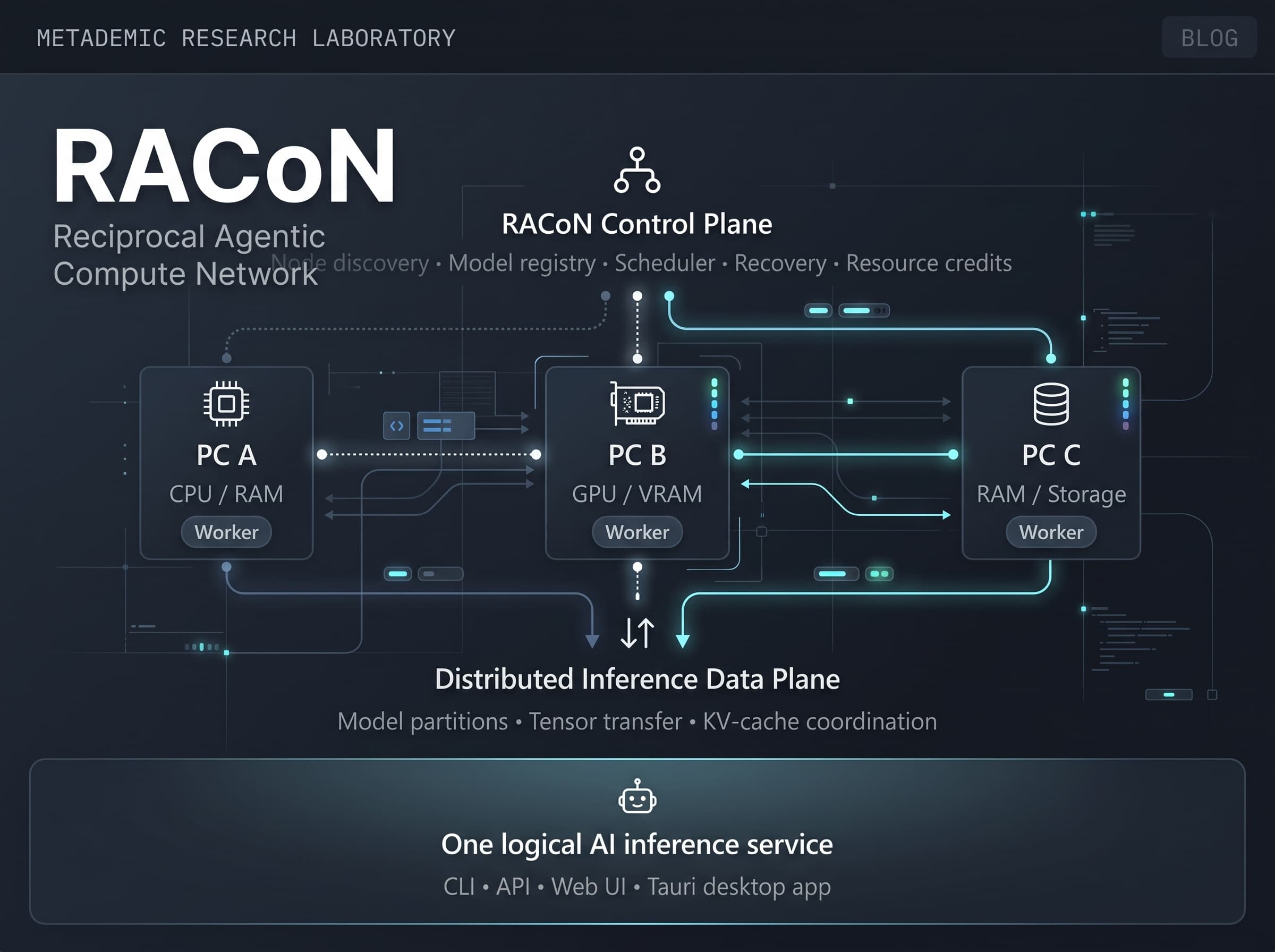 How we designed the architecture for RACoN